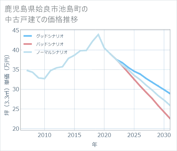 鹿児島県姶良市池島町の中古戸建て価格推移