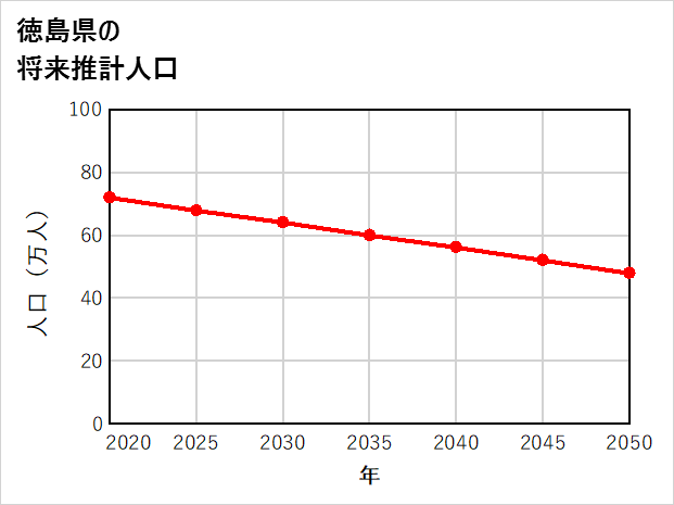 徳島県の将来推計人口