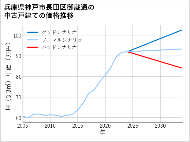 兵庫県神戸市長田区御蔵通の中古戸建て価格推移
