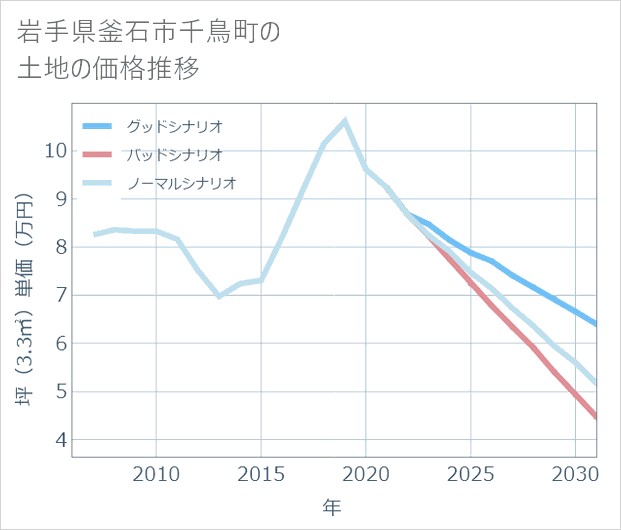 岩手県釜石市千鳥町の土地価格推移