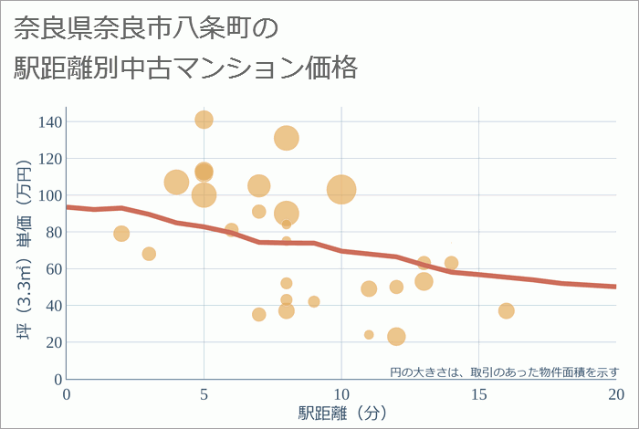 奈良県奈良市八条町の徒歩距離別の中古マンション坪単価