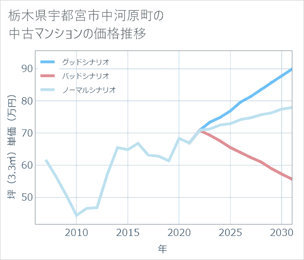栃木県宇都宮市中河原町の中古マンション価格推移