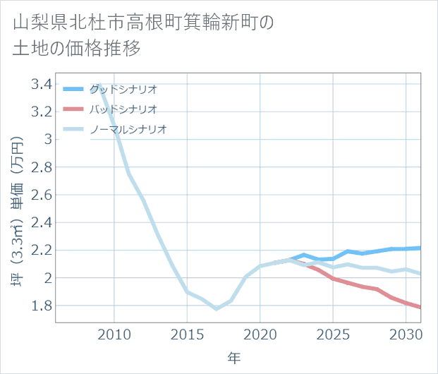 山梨県北杜市高根町箕輪新町の土地価格推移