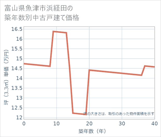 富山県魚津市浜経田の築年数別の中古戸建て坪単価