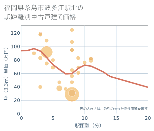 福岡県糸島市波多江駅北の徒歩距離別の中古戸建て坪単価