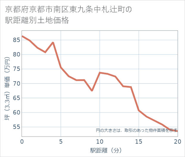 京都府京都市南区東九条中札辻町の徒歩距離別の土地坪単価