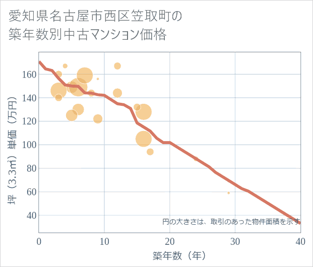 愛知県名古屋市西区笠取町の築年数別の中古マンション坪単価