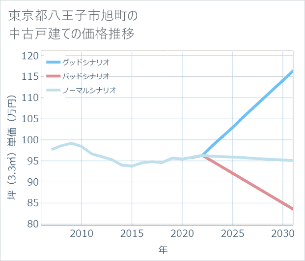 東京都八王子市旭町の中古戸建て価格推移