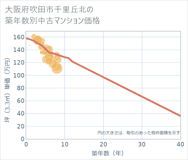 大阪府吹田市千里丘北の築年数別の中古マンション坪単価