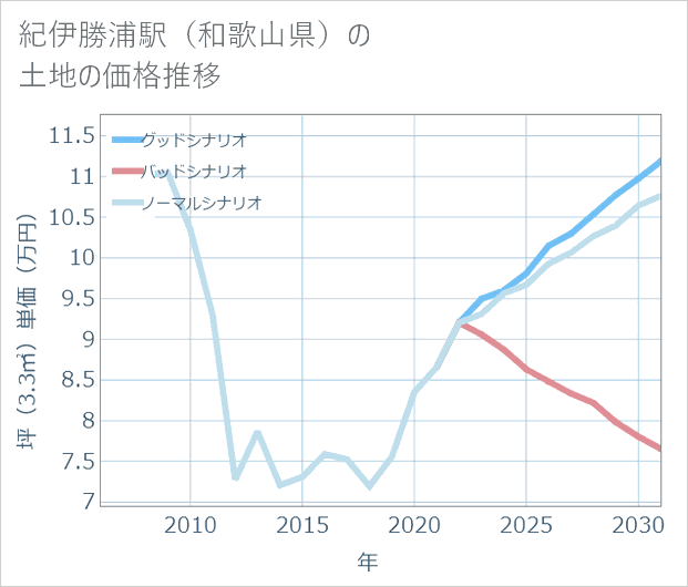 紀伊勝浦駅(和歌山県)の土地価格推移