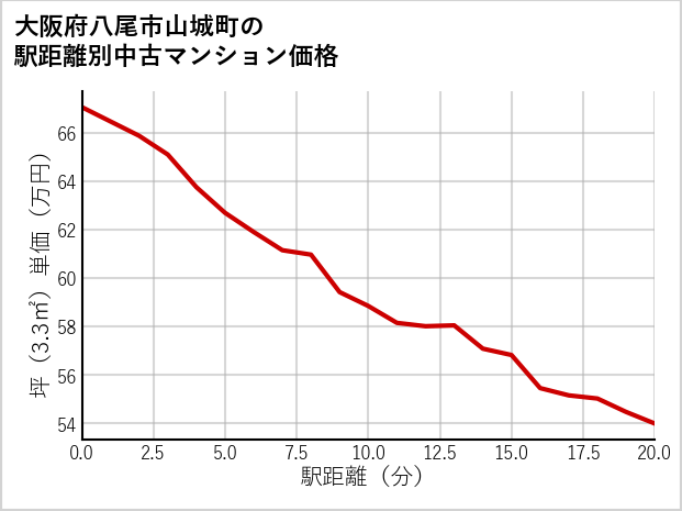 大阪府八尾市山城町の徒歩距離別の中古マンション坪単価
