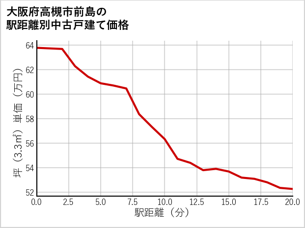 大阪府高槻市前島の徒歩距離別の中古戸建て坪単価