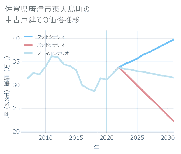 佐賀県唐津市東大島町の中古戸建て価格推移