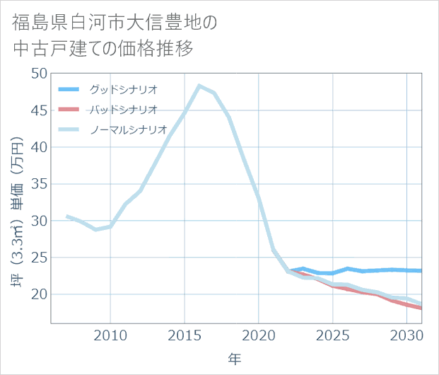 福島県白河市大信豊地の中古戸建て価格推移
