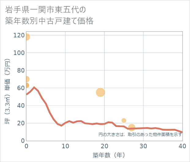 岩手県一関市東五代の築年数別の中古戸建て坪単価