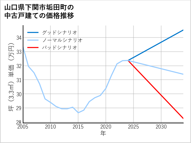山口県下関市垢田町の中古戸建て価格推移