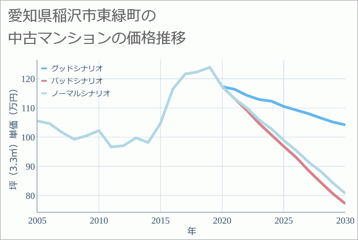 愛知県稲沢市東緑町の中古マンション価格推移