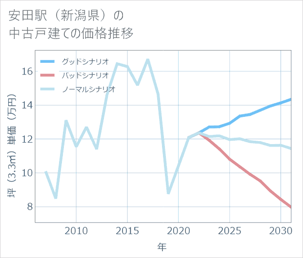 安田駅(新潟県)の中古戸建て価格推移