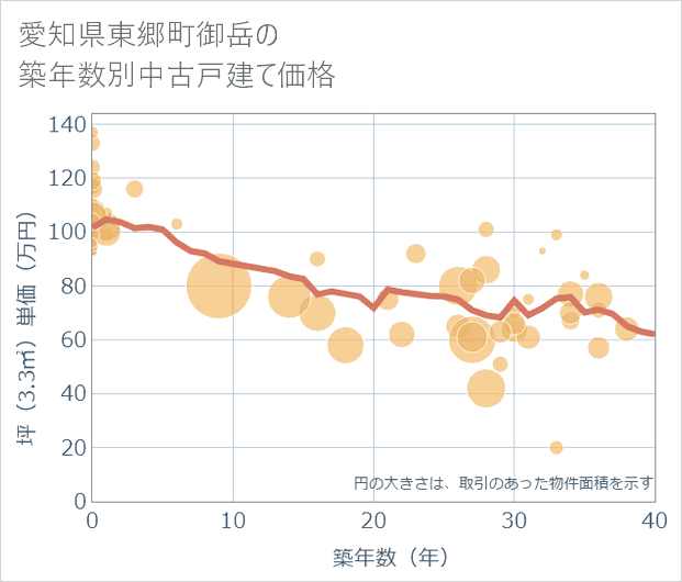 愛知県東郷町御岳の築年数別の中古戸建て坪単価