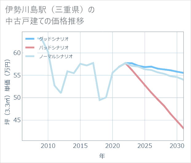 伊勢川島駅(三重県)の中古戸建て価格推移