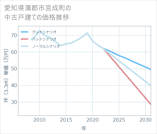 愛知県蒲郡市宮成町の中古戸建て価格推移