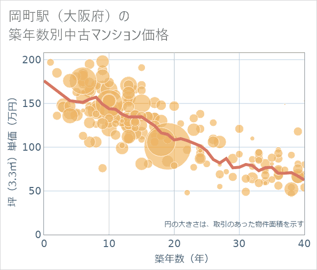 岡町駅(大阪府)の築年数別の中古マンション坪単価