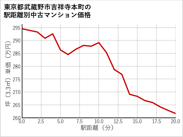 東京都武蔵野市吉祥寺本町の徒歩距離別の中古マンション坪単価