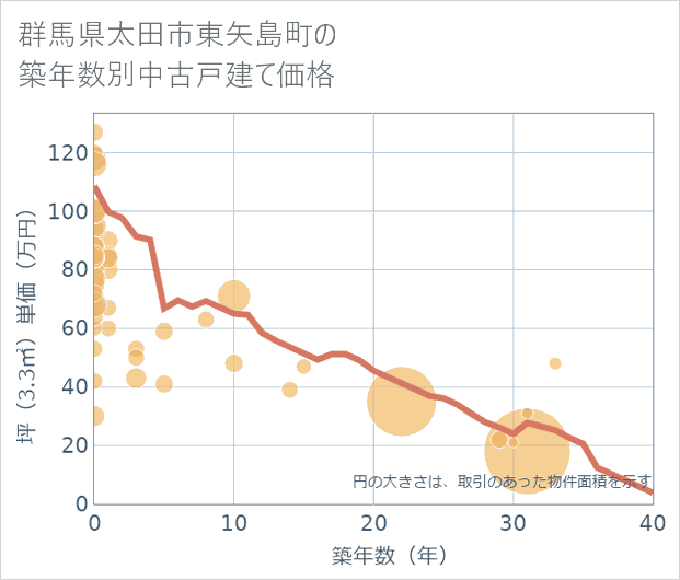 群馬県太田市東矢島町の築年数別の中古戸建て坪単価