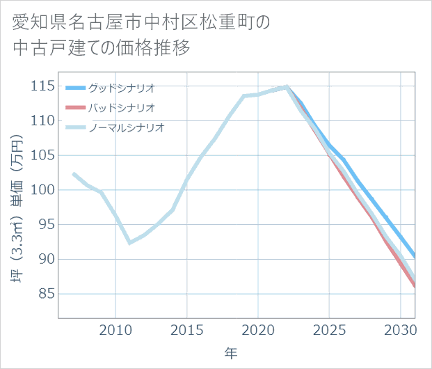 愛知県名古屋市中村区松重町の中古戸建て価格推移