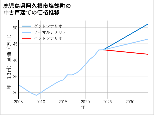 鹿児島県阿久根市塩鶴町の中古戸建て価格推移