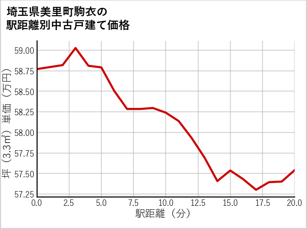 埼玉県美里町駒衣の徒歩距離別の中古戸建て坪単価