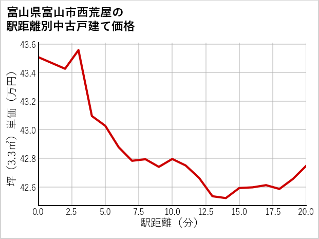 富山県富山市西荒屋の徒歩距離別の中古戸建て坪単価