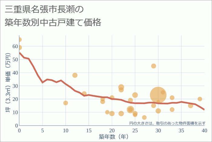 三重県名張市長瀬の築年数別の中古戸建て坪単価