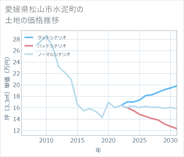 愛媛県松山市水泥町の土地価格推移