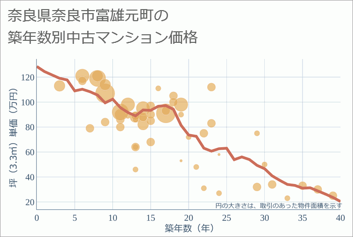 奈良県奈良市富雄元町の築年数別の中古マンション坪単価