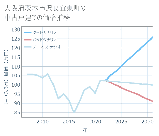 大阪府茨木市沢良宜東町の中古戸建て価格推移