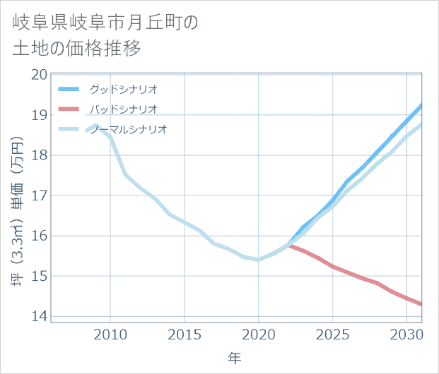 岐阜県岐阜市月丘町の土地価格推移