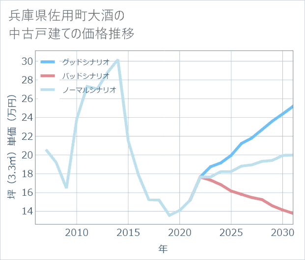兵庫県佐用町大酒の中古戸建て価格推移