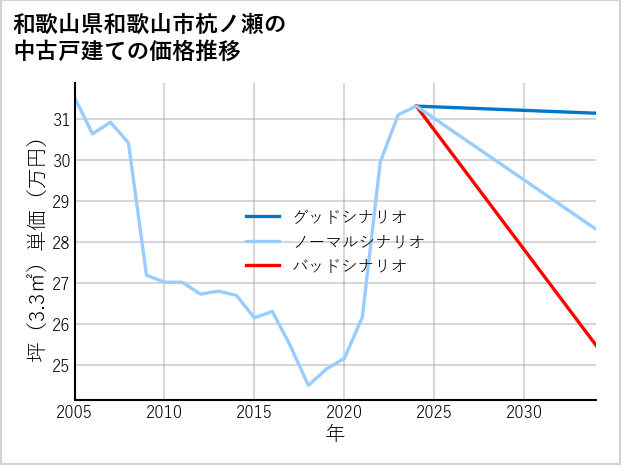 和歌山県和歌山市杭ノ瀬の中古戸建て価格推移