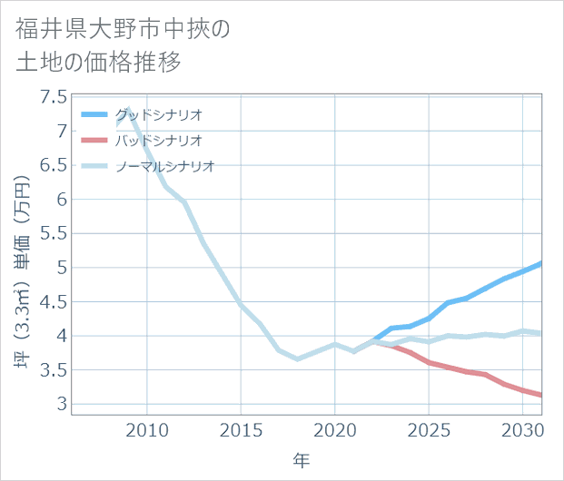 福井県大野市中挾の土地価格推移