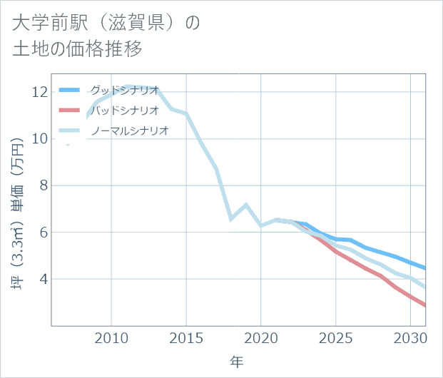 大学前駅(滋賀県)の土地価格推移