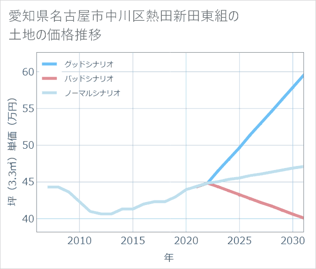 愛知県名古屋市中川区熱田新田東組の土地価格推移