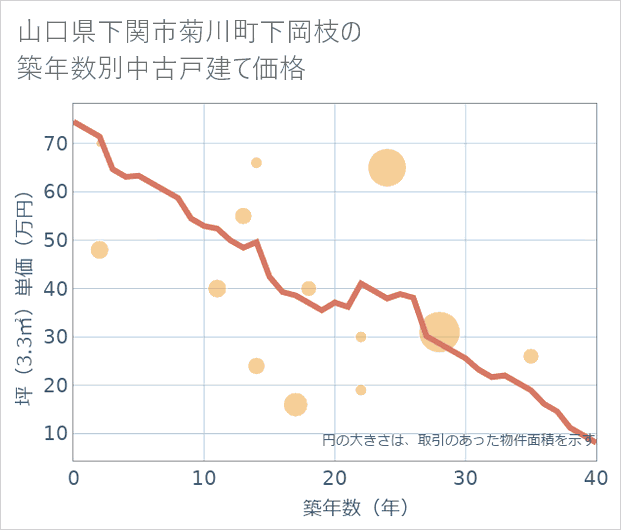 山口県下関市菊川町下岡枝の築年数別の中古戸建て坪単価