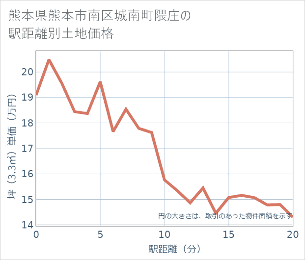 熊本県熊本市南区城南町隈庄の徒歩距離別の土地坪単価