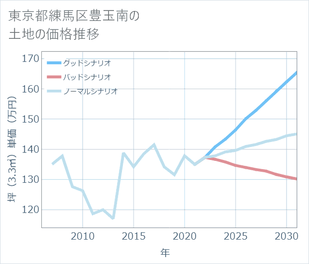 東京都練馬区豊玉南の土地価格推移