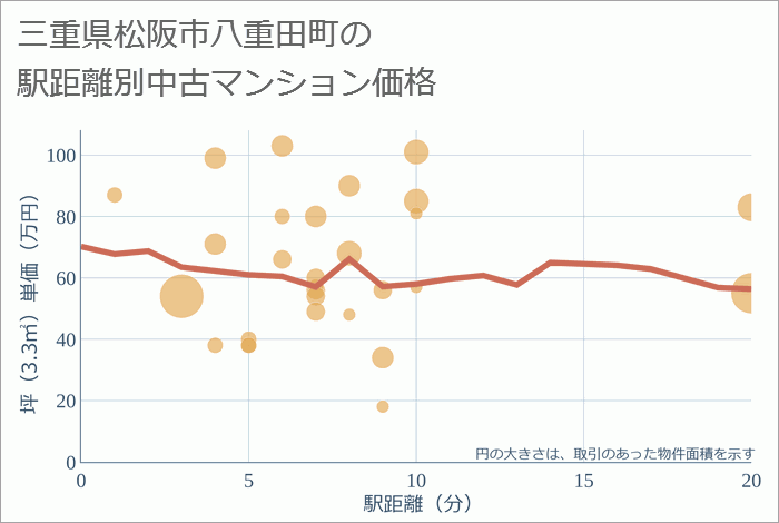 三重県松阪市八重田町の徒歩距離別の中古マンション坪単価