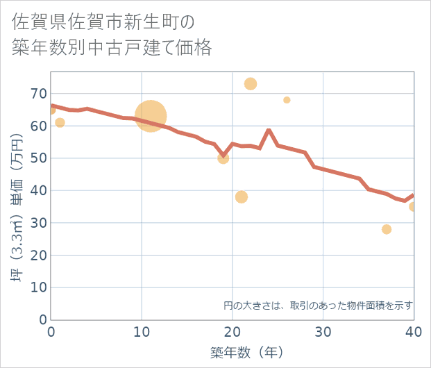 佐賀県佐賀市新生町の築年数別の中古戸建て坪単価