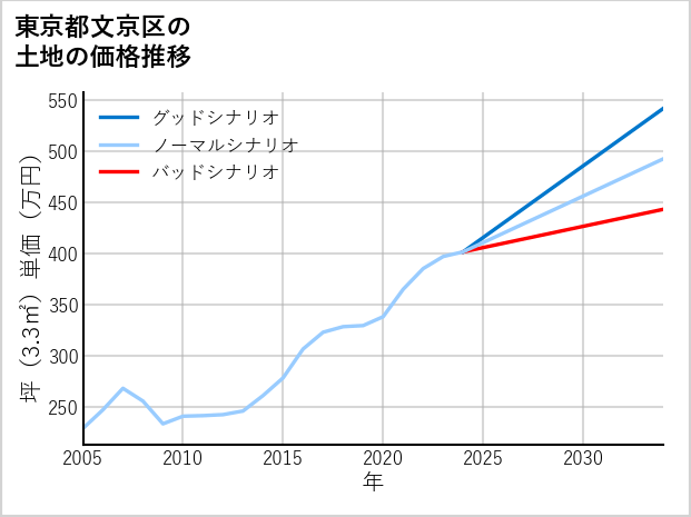 東京都文京区の土地価格推移
