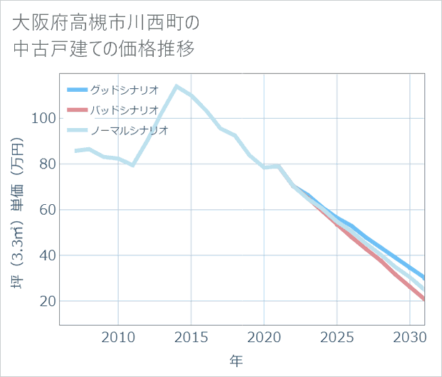 大阪府高槻市川西町の中古戸建て価格推移