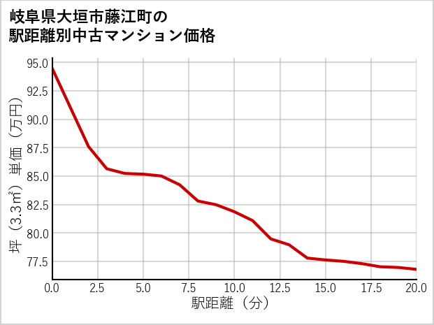 岐阜県大垣市藤江町の徒歩距離別の中古マンション坪単価